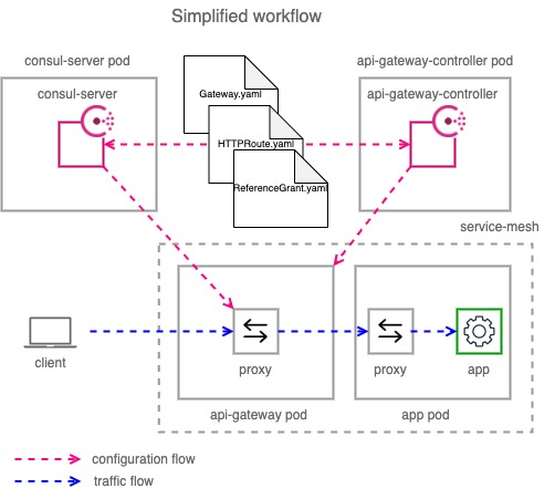 Consul_API_GW_flow.jpg